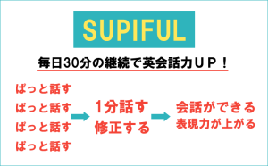 英語スピーキング力を上げるアプリ｢スピフル ｣